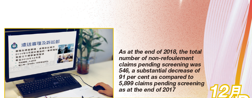 As at the end of 2018, the total number of non-refoulement claims pending screening was 546, a substantial decrease of 91 per cent as compared to 5,899 claims pending screening as at the end of 2017