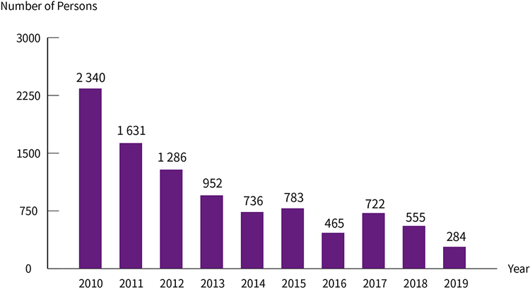 Statistics on Illegal Immigrants from the Mainland