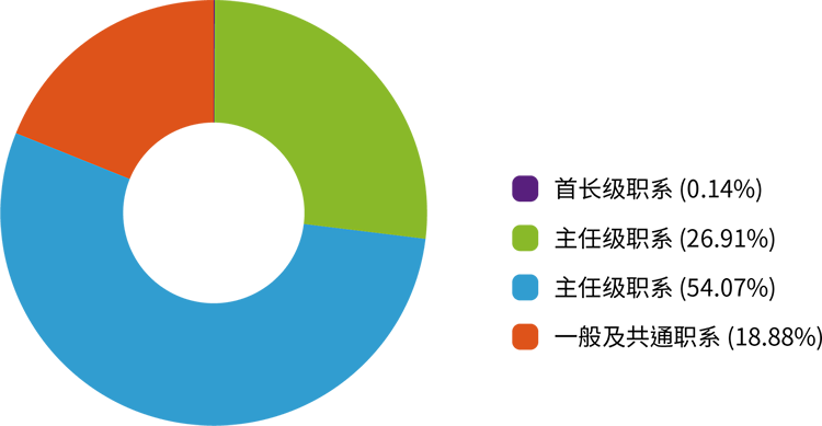 pie chart