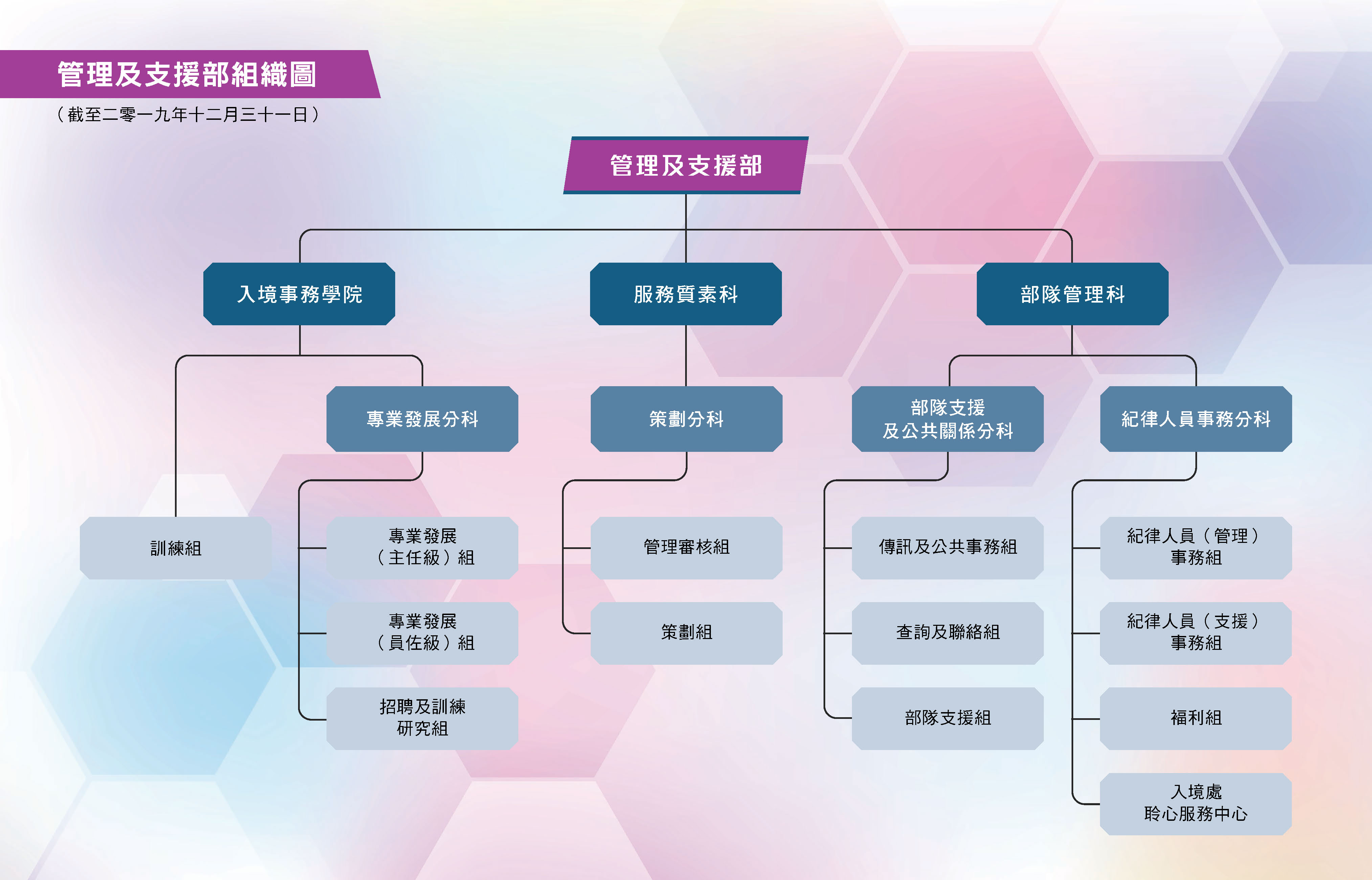 管理及支援部組織圖