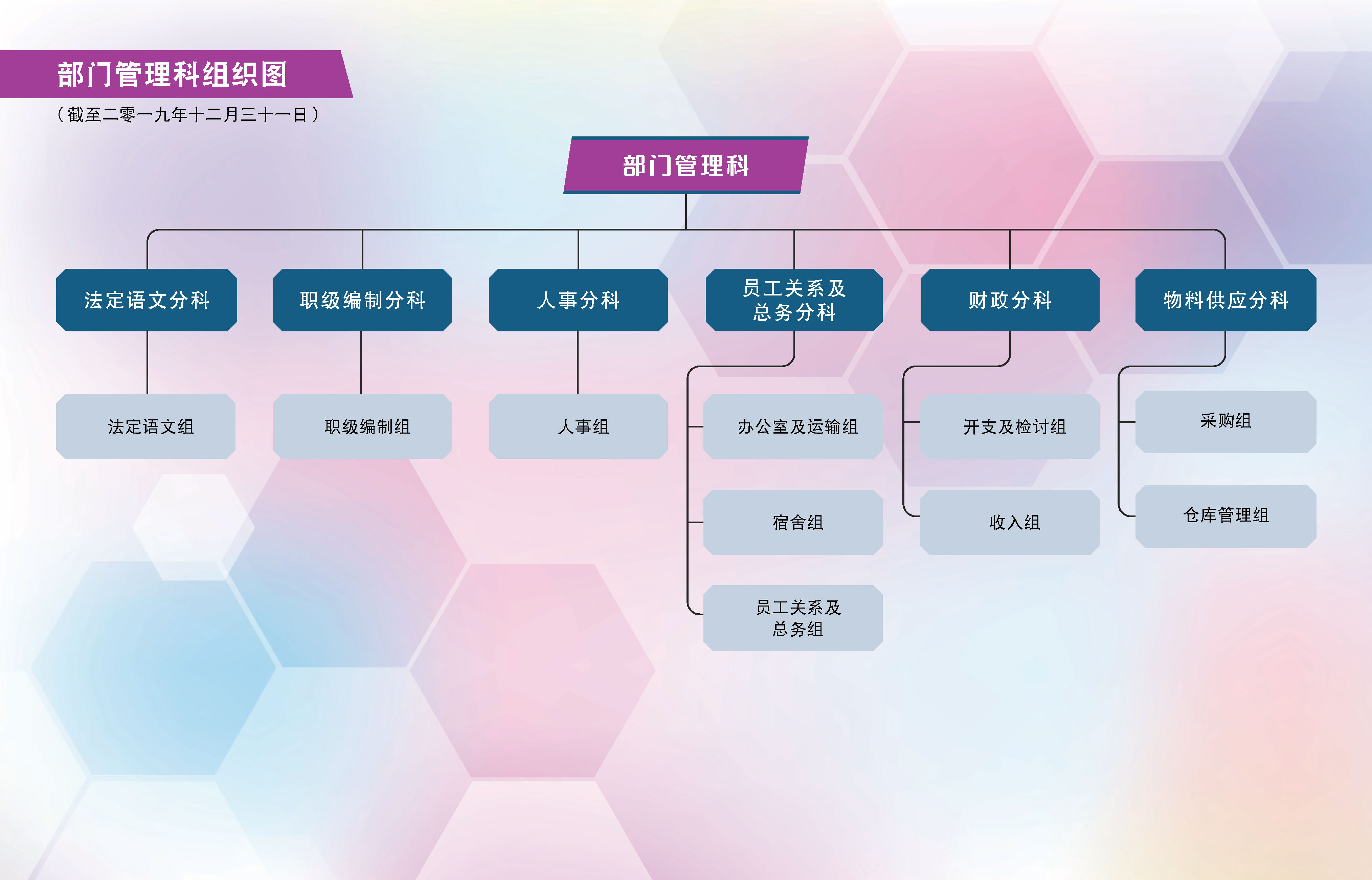 部门管理科组织图