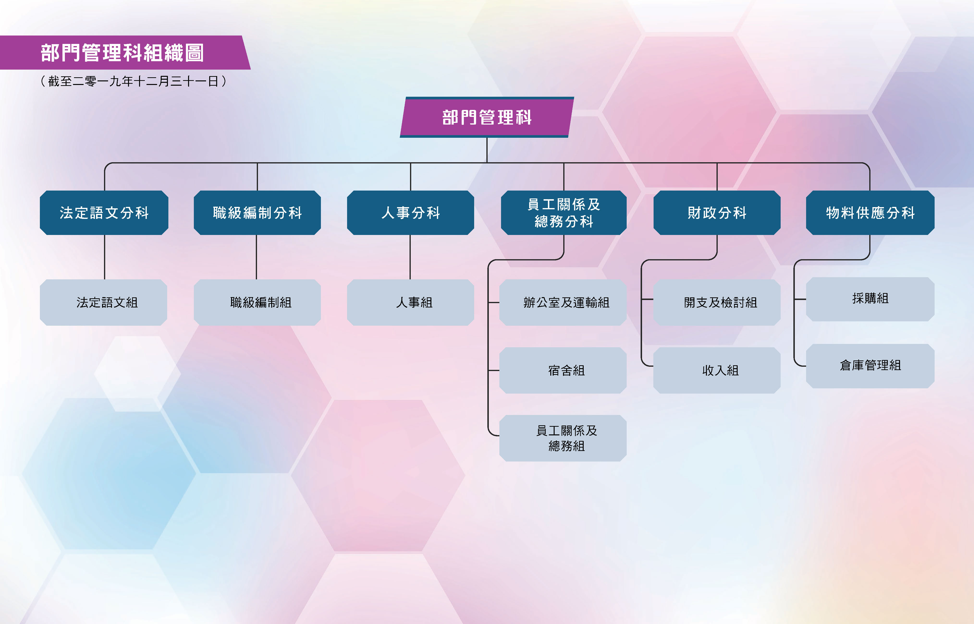 部門管理科組織圖