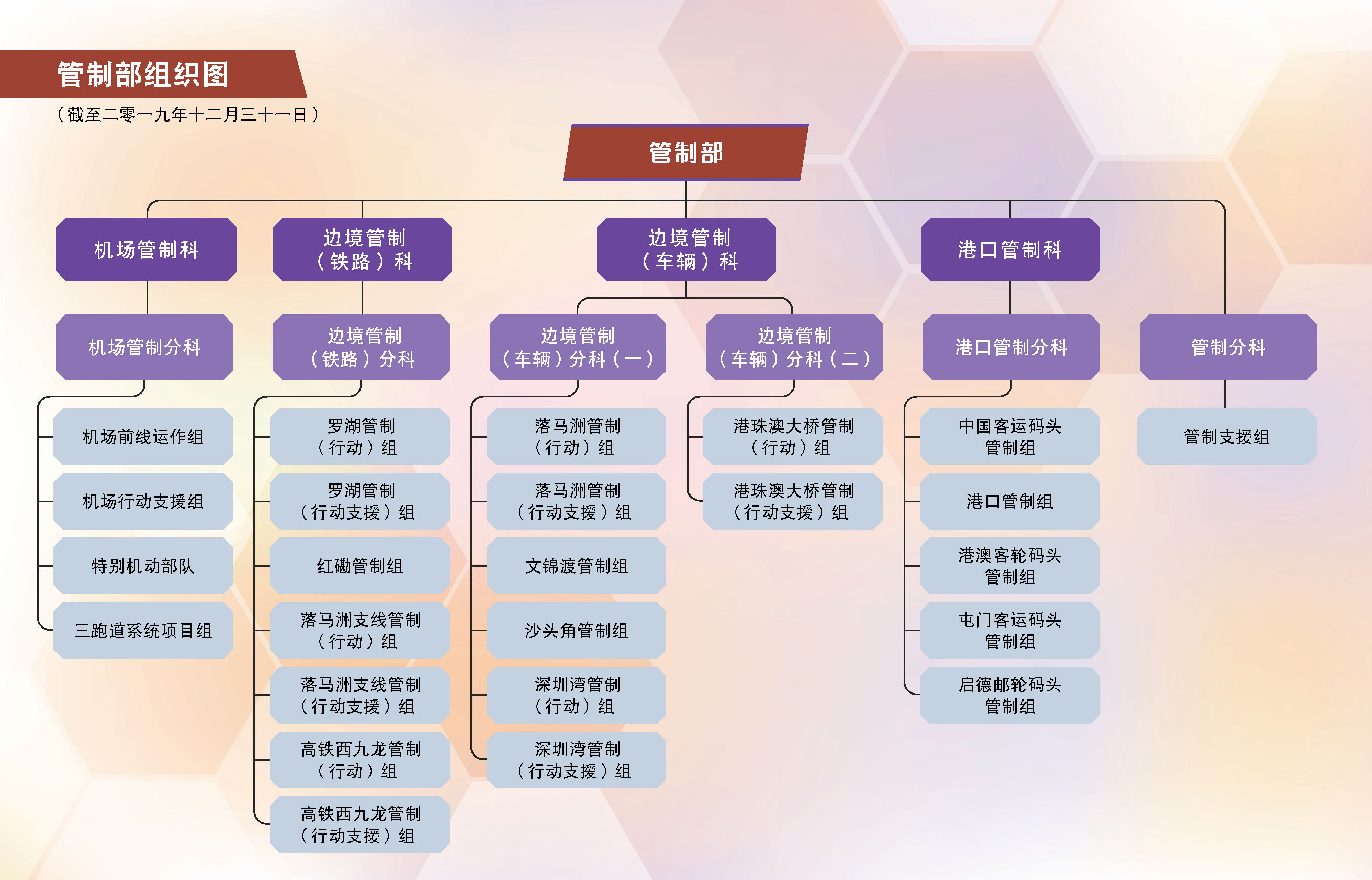 管制部组织图