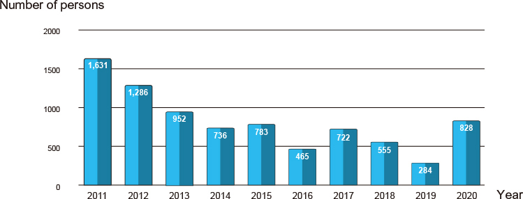 Statistics on Illegal Immigrants from the Mainland