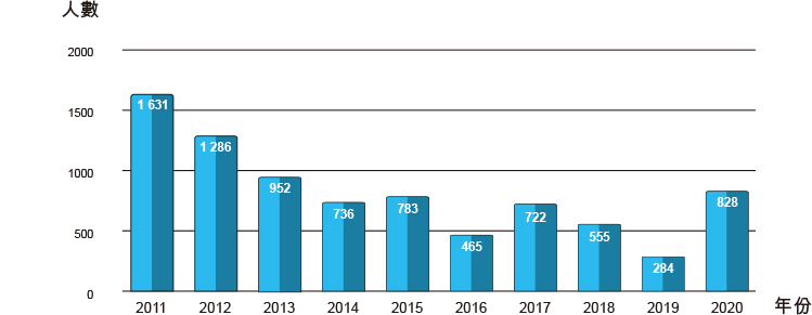 Statistics on Illegal Immigrants from the Mainland