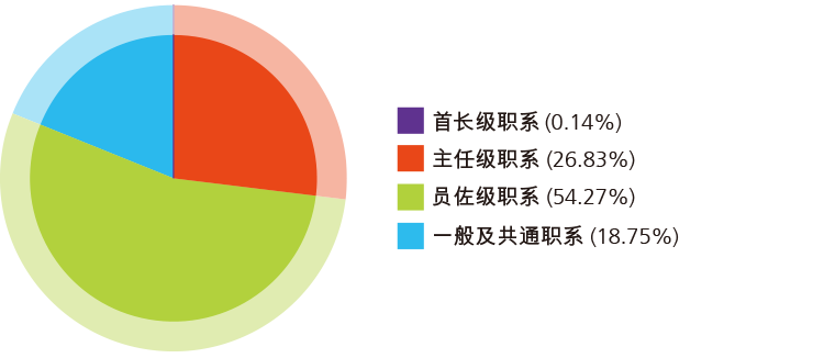 pie chart