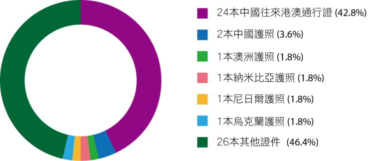 在香港識破的偽造證件統計數字