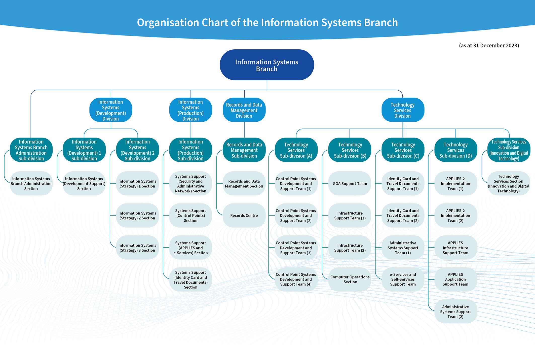 Organisation Chart of the Information Systems Branch