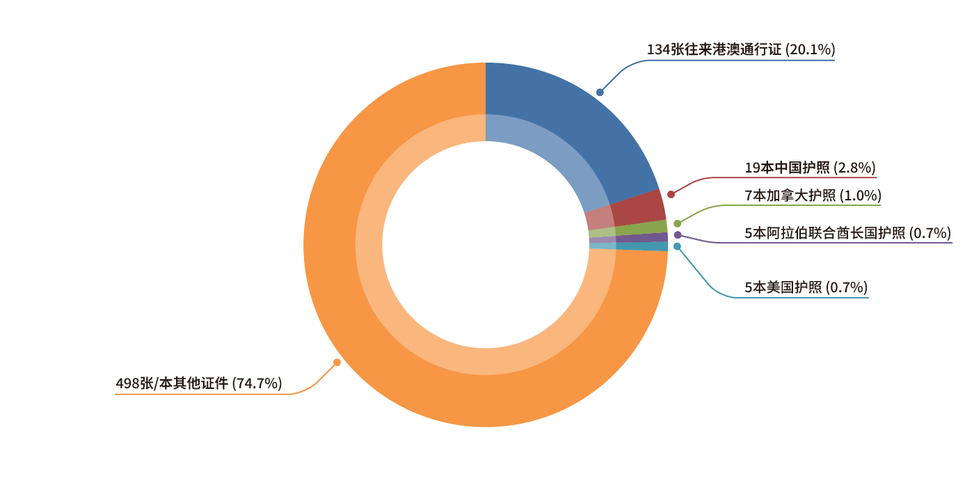 在香港识破的伪造证件统计数字
