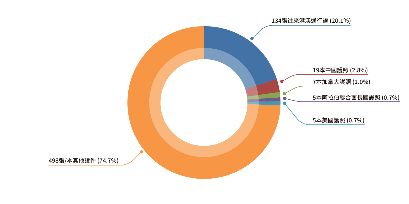 在香港識破的偽造證件統計數字